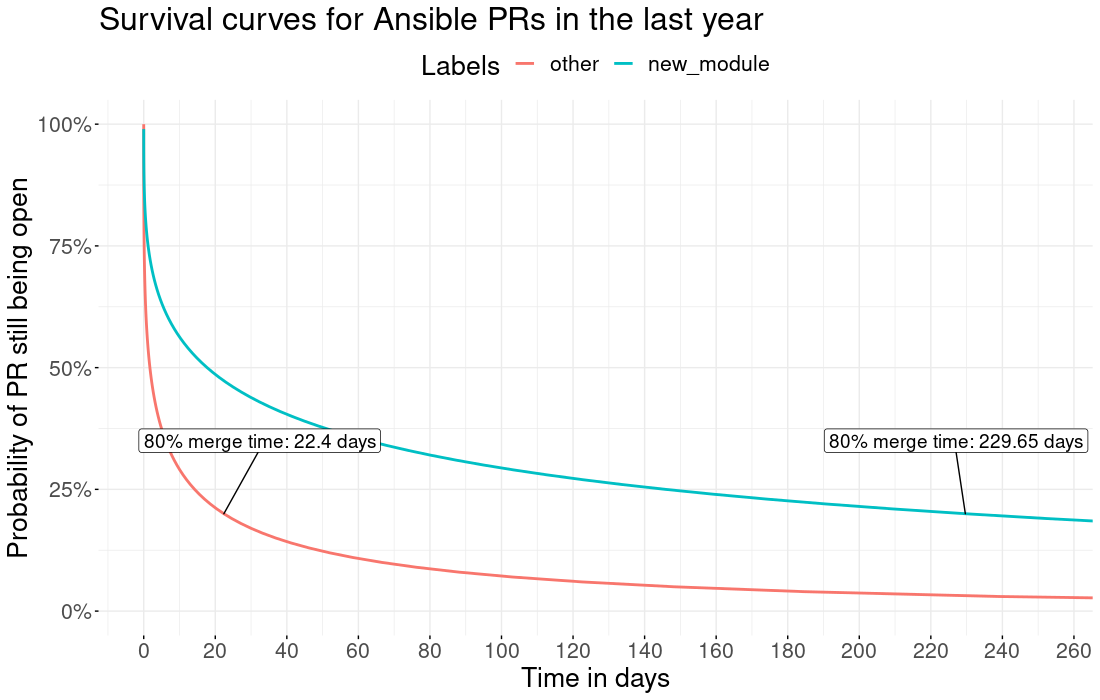 graph of survival curves for Ansible PRs in the past year
